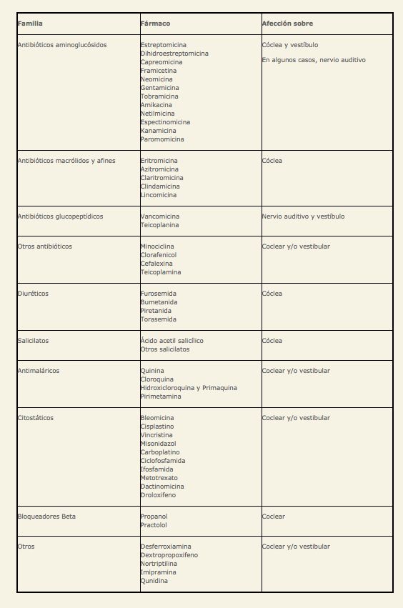 Listado de medicamentos ototóxicos Fuente: oiresclave.org